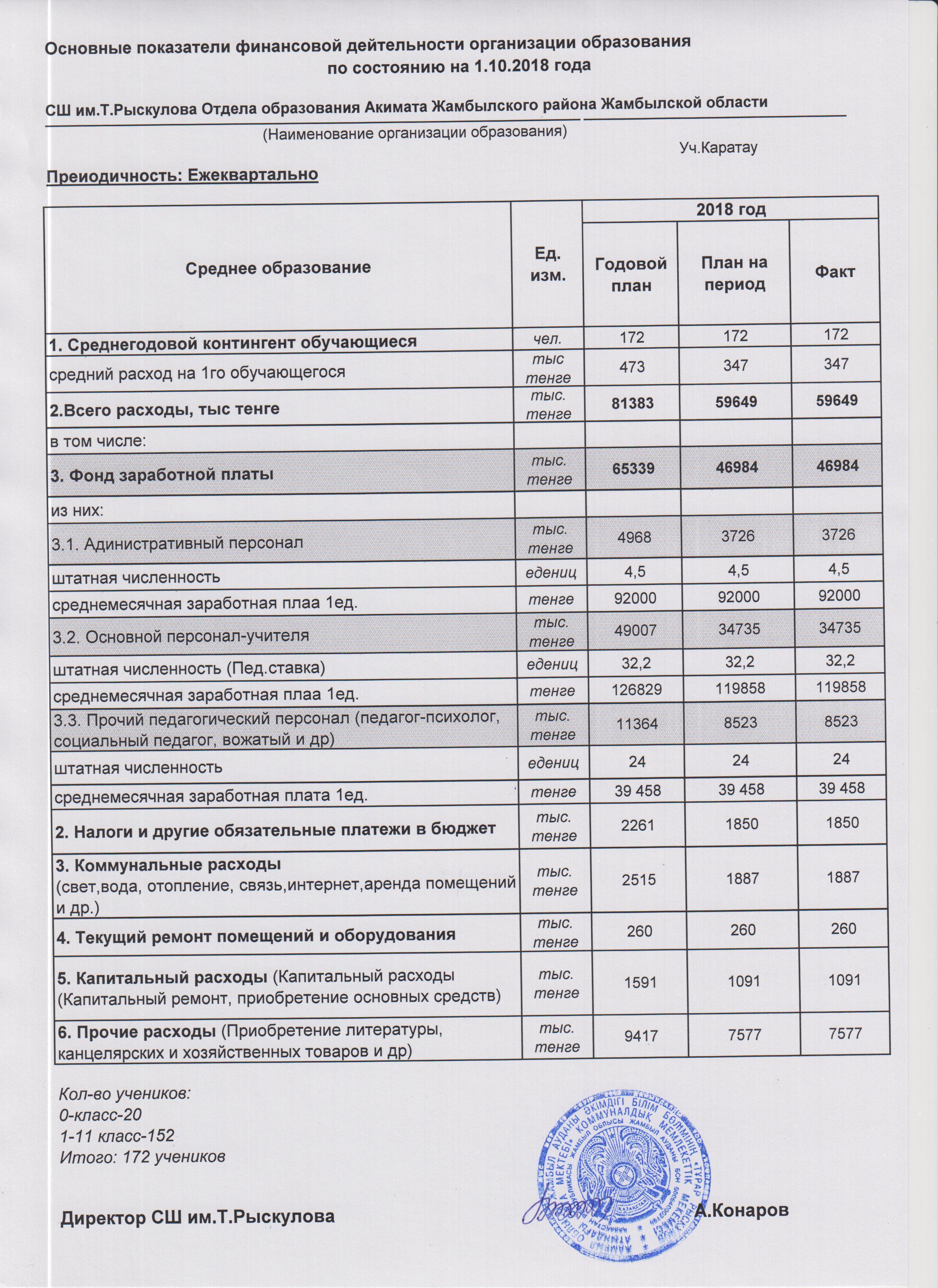 АШЫҚ БЮДЖЕТ" ДЕРЕКТЕРІ БОЙЫНША Т.РЫСҚҰЛОВ АТЫНДАҒЫ ОРТА МЕКТЕБІНІҢ 2018 ЖЫЛҒА БӨЛІНГЕН ҚАРЖЫ ДЕРЕКТЕРІ