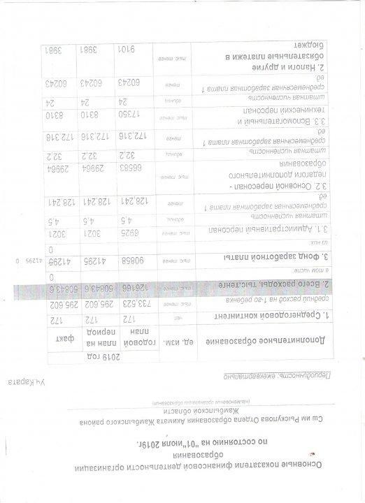 Тұрар Рысқұлов атындағы орта мектебінің   қаржы деректері