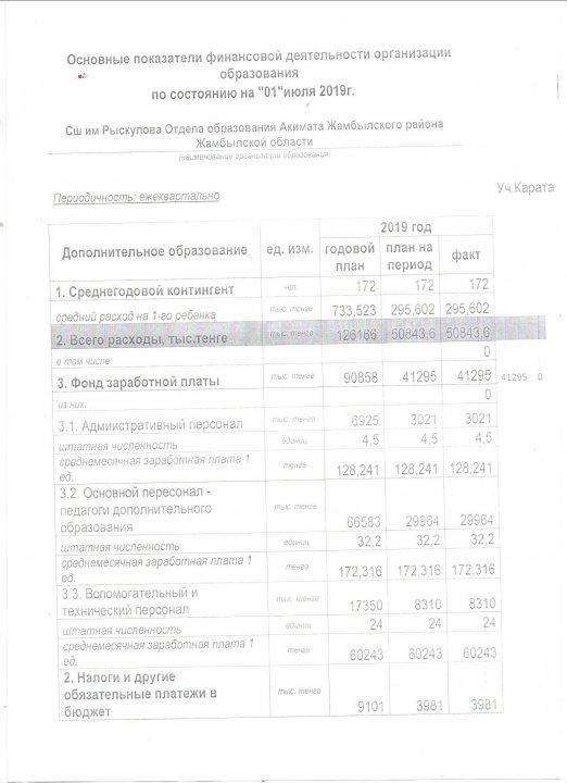 Тұрар Рысқұлов атындағы орта мектебінің   қаржы деректері